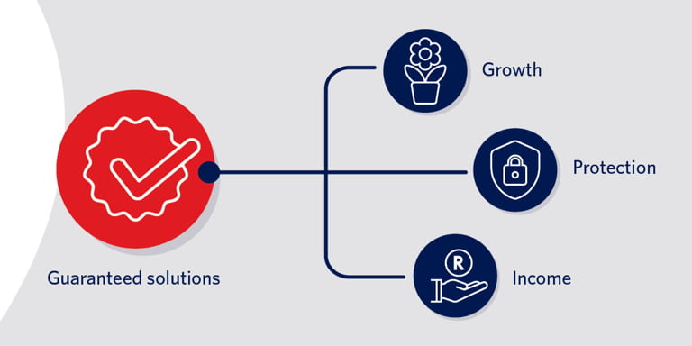 Illustrative view of how Momentum Guaranteed Solutions protects your income, while offering investment growth.