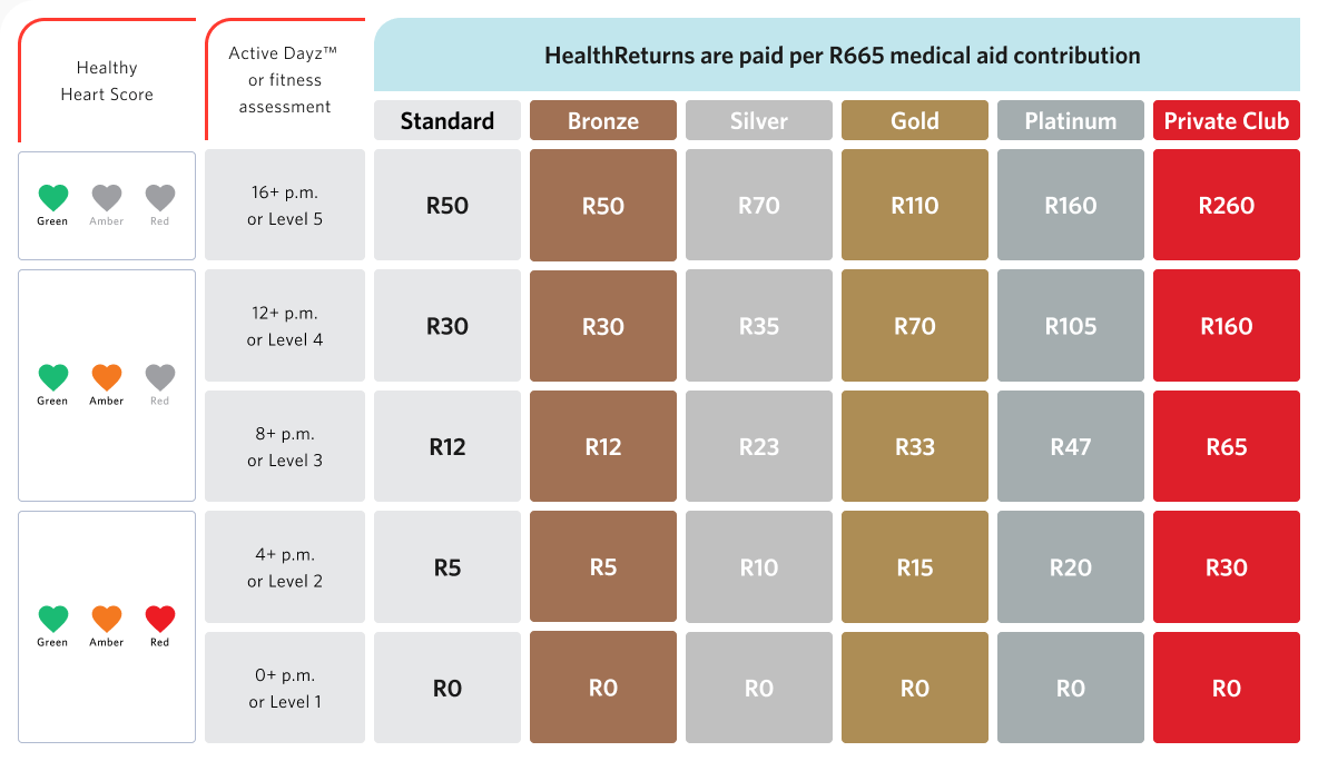 HealthReturns Medical aid rewards program Momentum